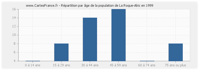 Répartition par âge de la population de La Roque-Alric en 1999